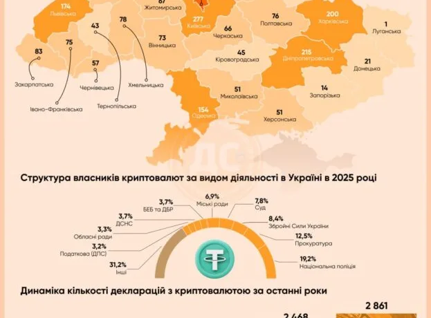 Чиновники Дніпропетровщини масово інвестують у криптовалюту