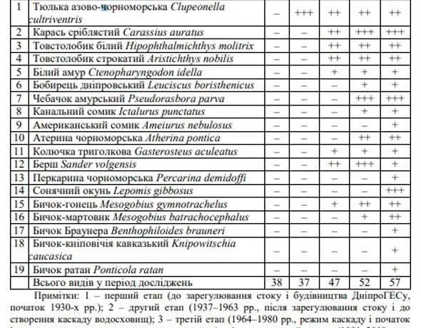 Чужорідні види риб у Дніпрі: хто заселив головну річку