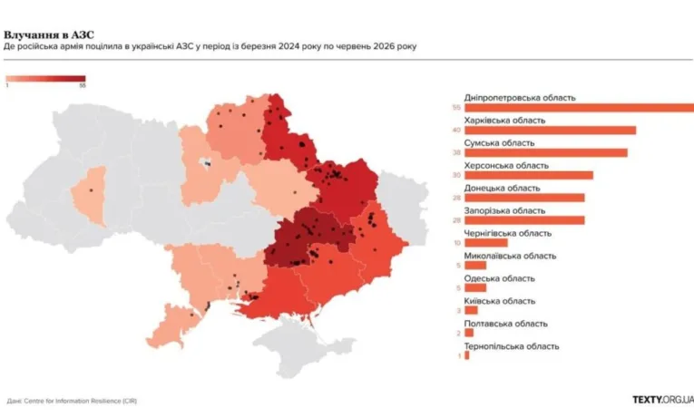 Дніпропетровщина лідирує за кількістю обстрілів АЗС