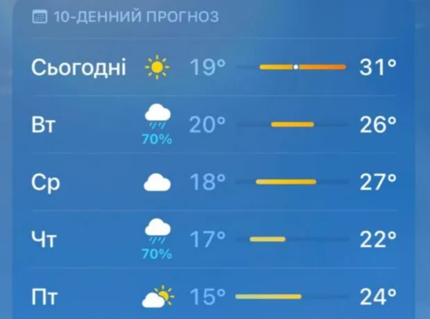 Погода у Дніпрі: на місто насувається похолодання та дощі