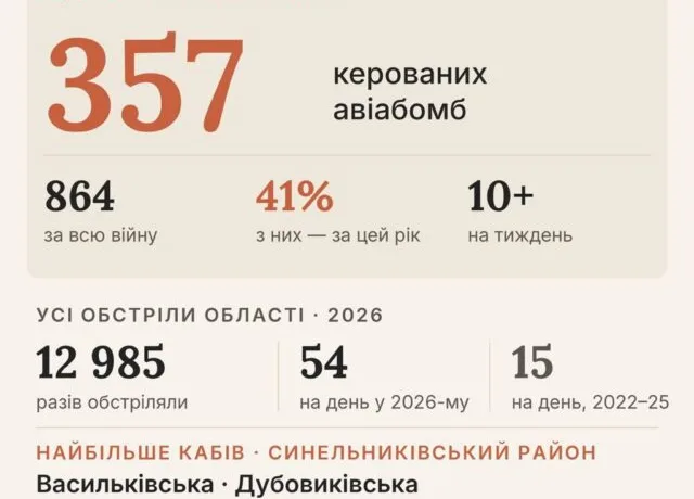 РФ посилила атаки КАБами на Дніпропетровщину: деталі