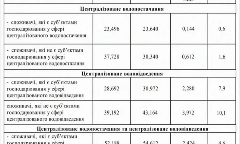 Тарифи на воду в Кам’янському: нові ціни на 2027 рік